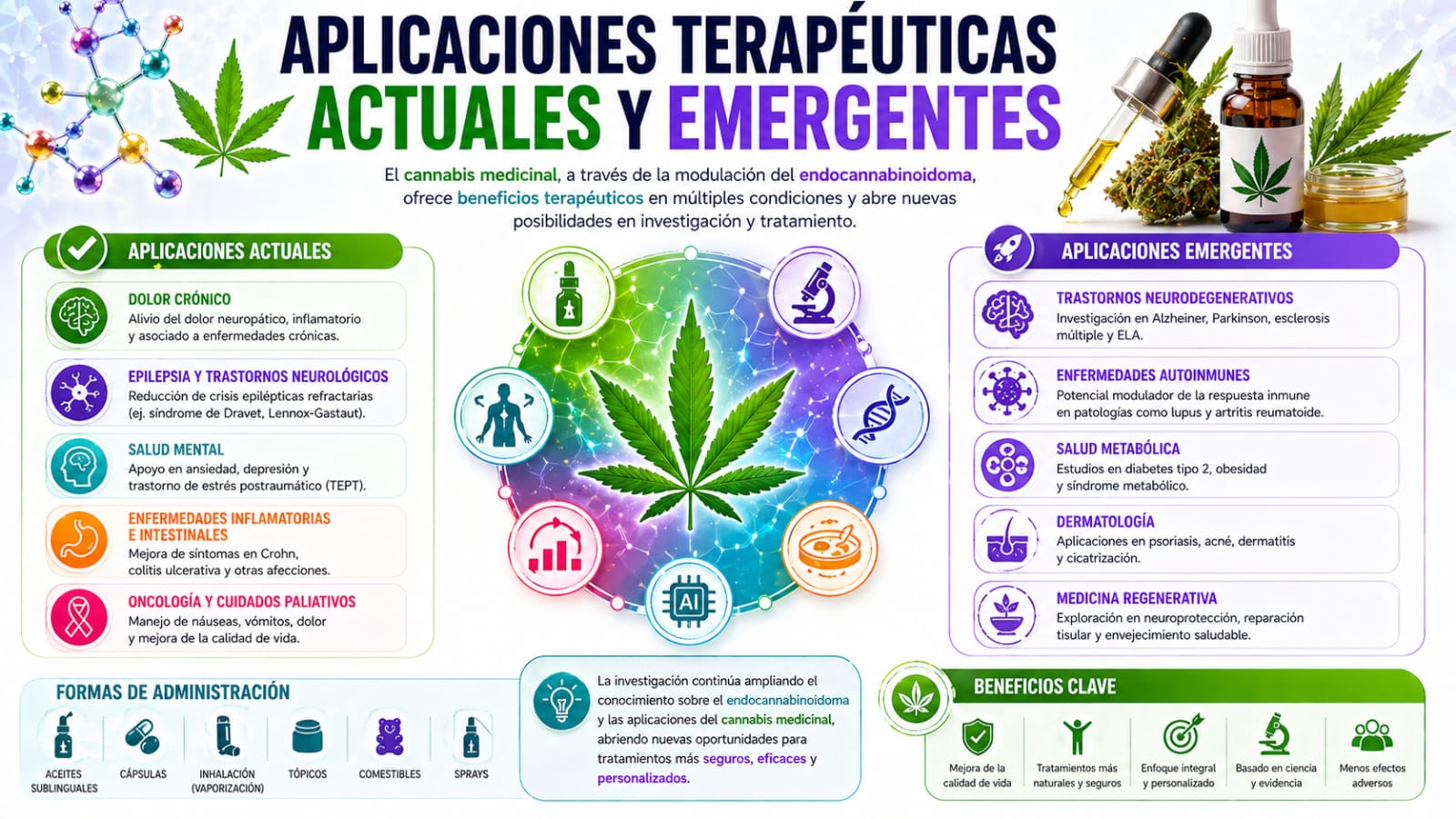 Aplicaciones terapéuticas actuales y emergentes del cannabis medicinal