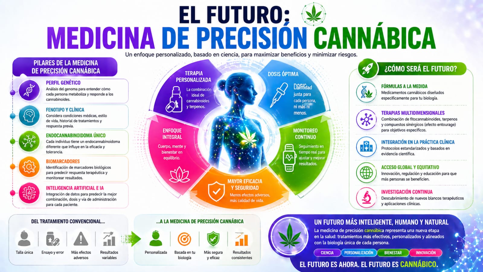 Ecosistema MedCannAI 4.0 al que accedes desde el diplomado